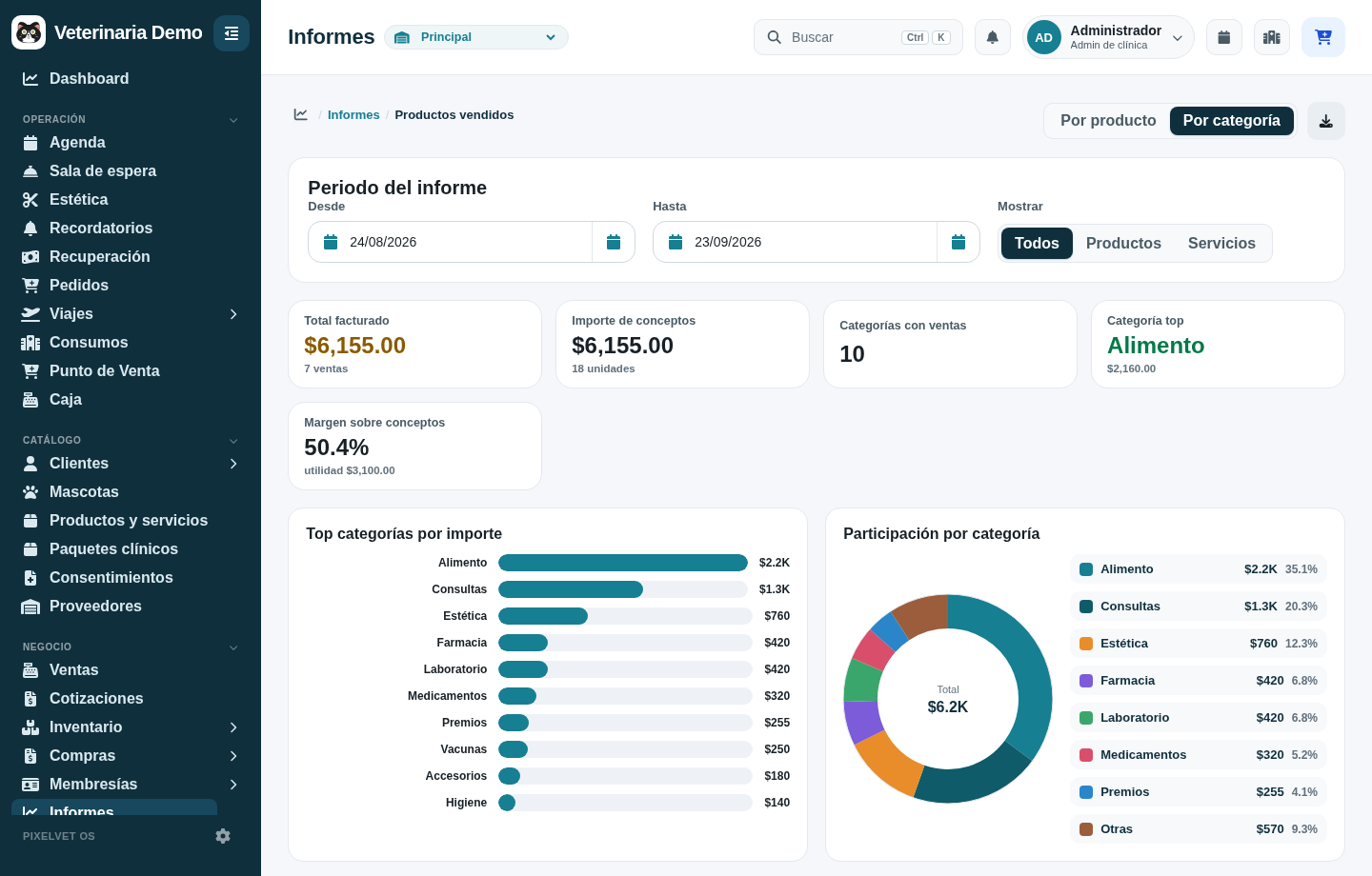 Informe de Productos vendidos en la vista Por categoría: los totales del periodo, el top de categorías por importe y la gráfica de dona con la participación de cada categoría.